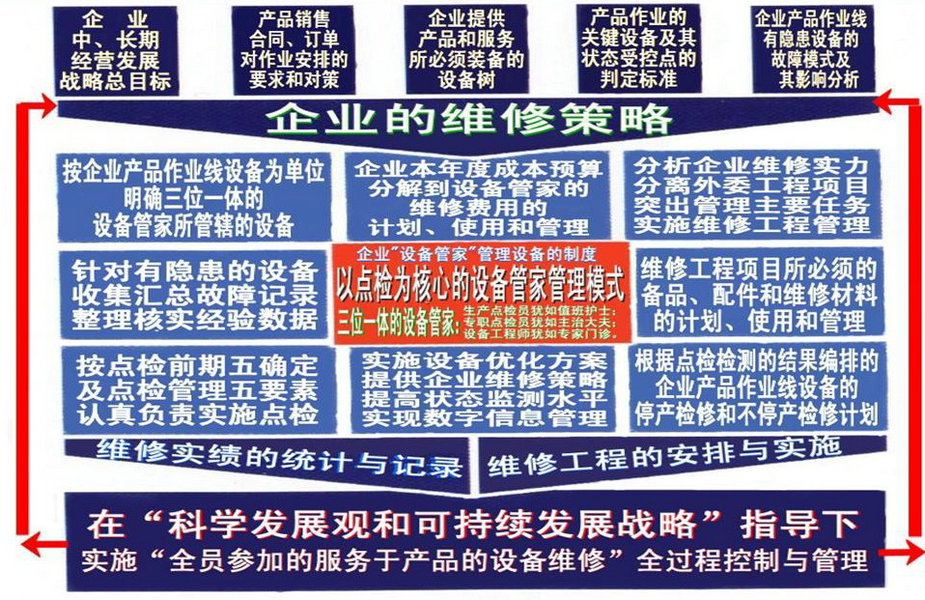 当今企业实施设备管理的要点-张孝桐