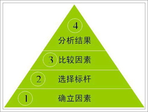 烟草企业对标管理-如何实现数值型对标为文化型对标