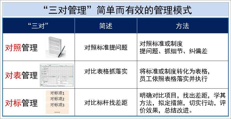 简单而有效的对标管理