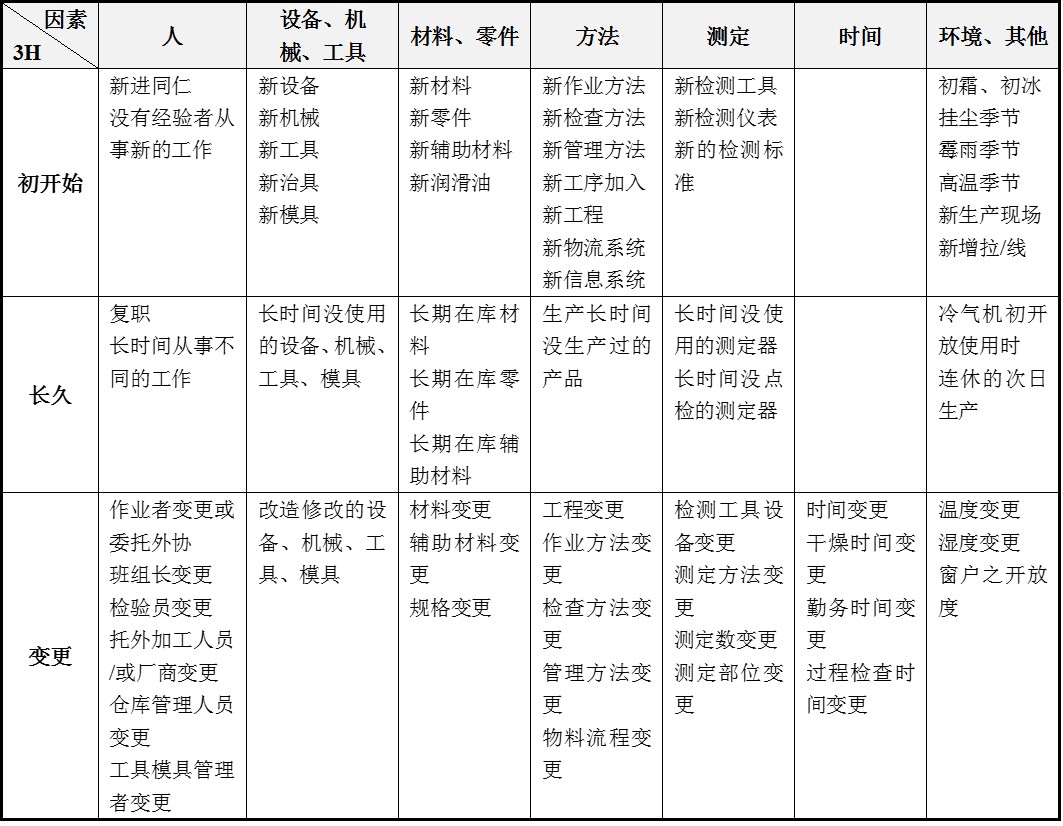 方法分享：3H预防管理法
