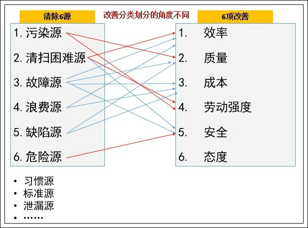 答疑:六源（6H）与6项改善(6I)是什么关系?