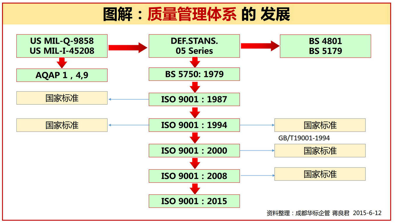 图解 质量管理体系的发展