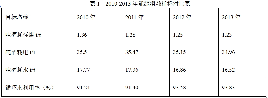  五粮液集团节能减排群众创新体系建设