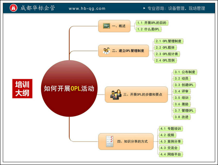 微课件：如何开展OPL活动