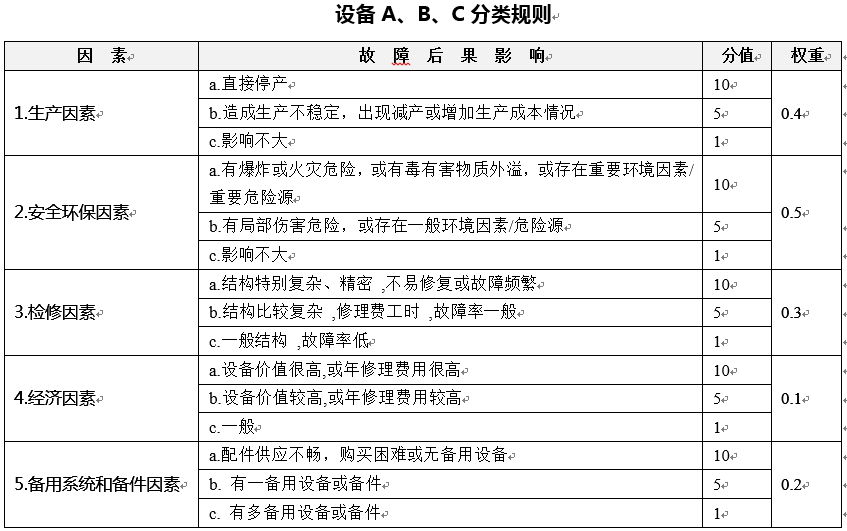 武钢设备ABC分类与检修策略