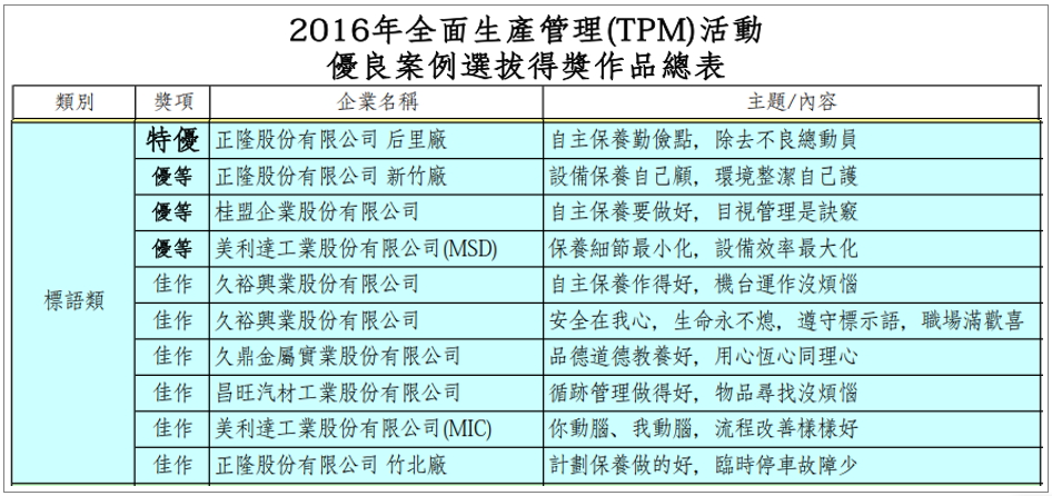 2016年全面生产管理(TPM)活动获奖TPM标语