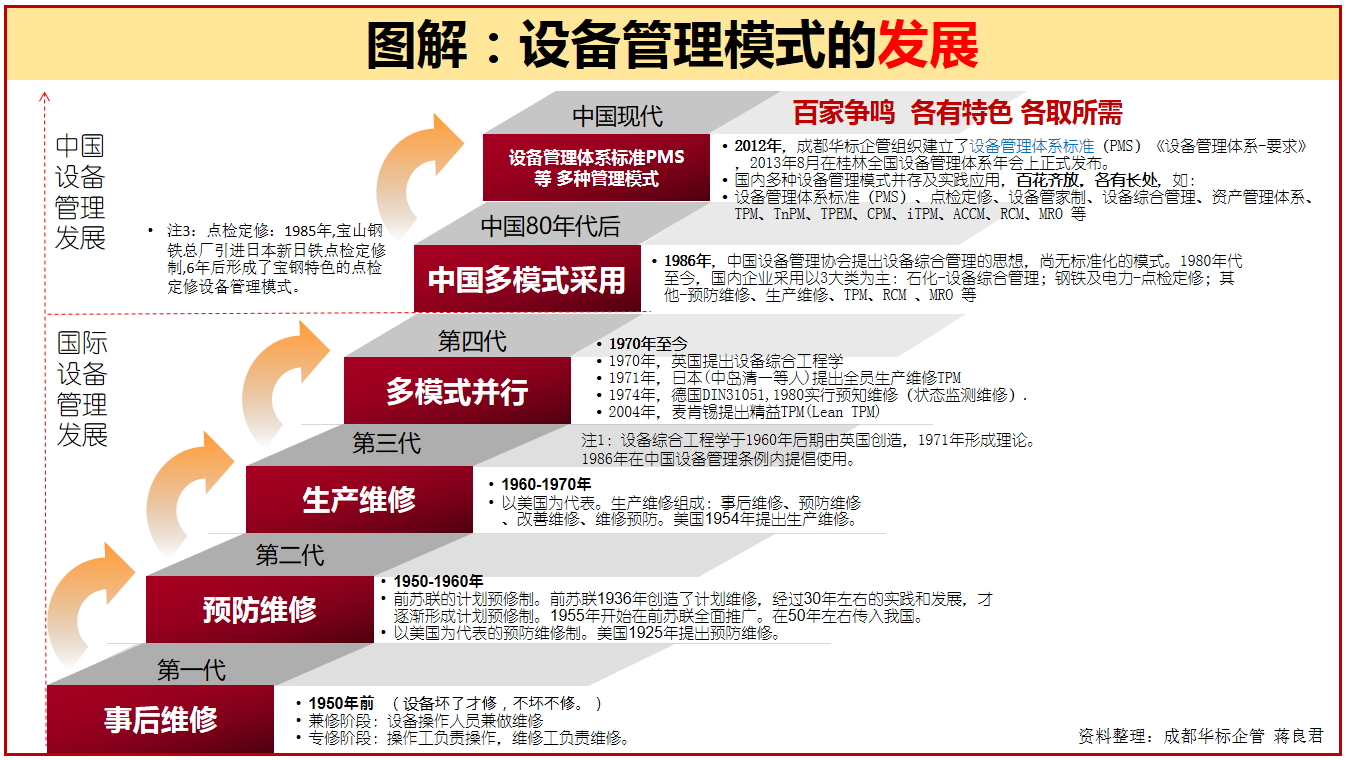 答疑：设备一、二、三级保养能算设备点检吗？