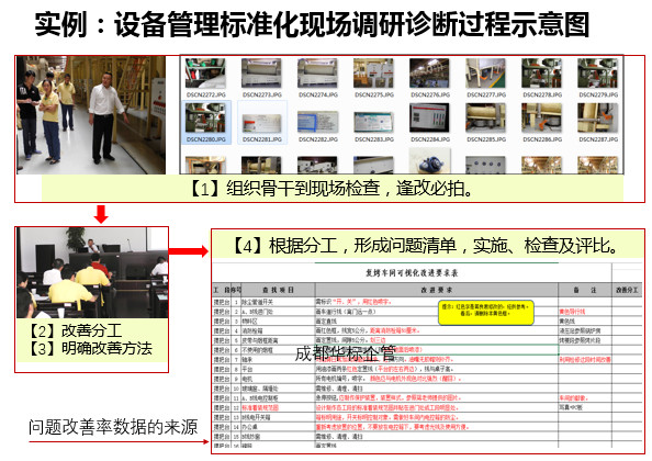 答疑：自己如何组织开展设备管理标准化等调研诊断？