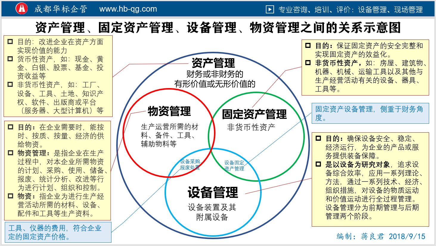 图解区分资产管理、固定资产管理、物资管理、设备