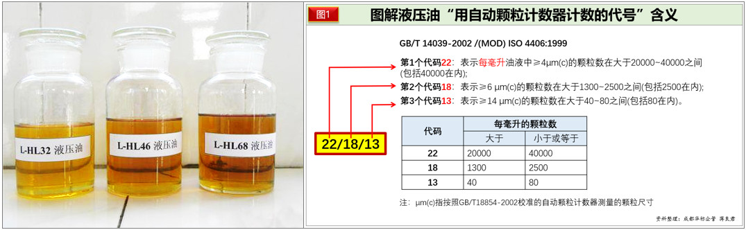 设备管理体系一文搞懂液压系统固体颗粒污染度等级代号
