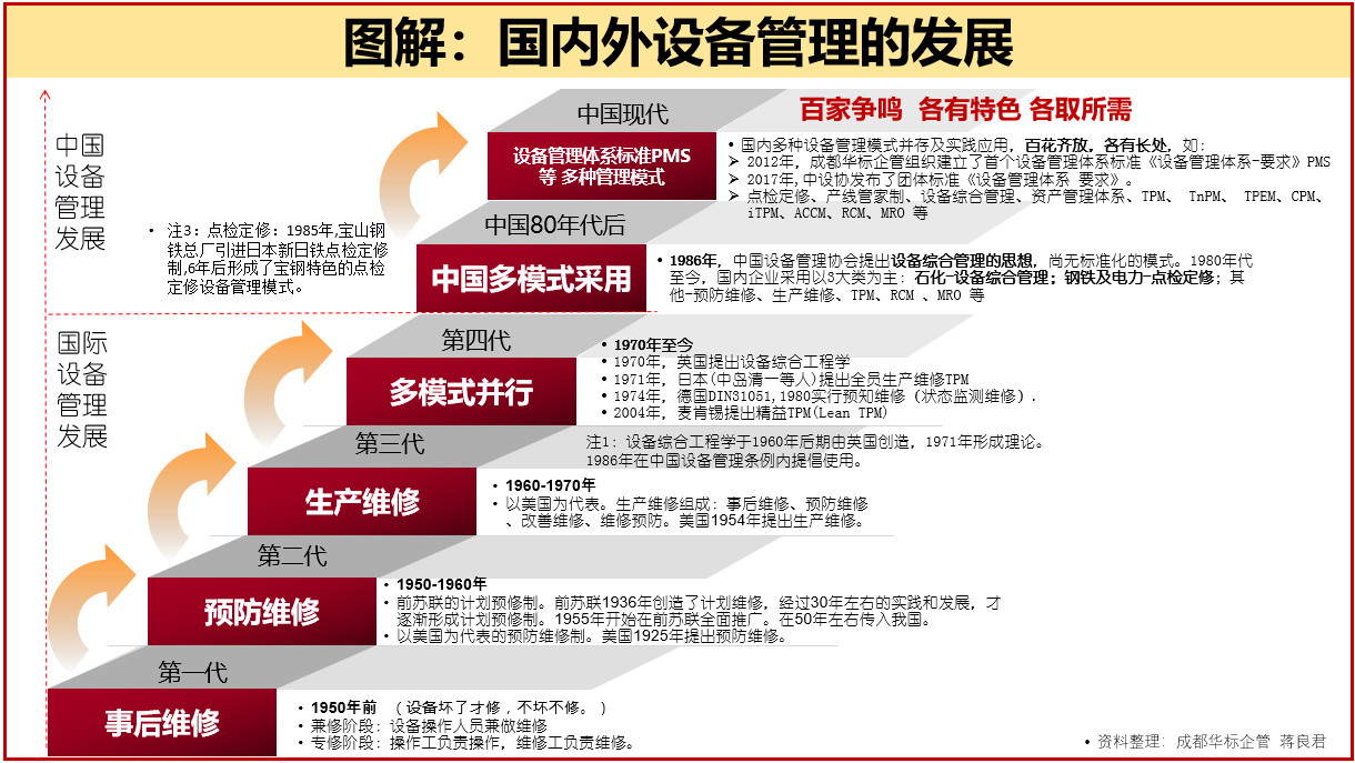 答疑：设备三级保养和TPM有什么异同？