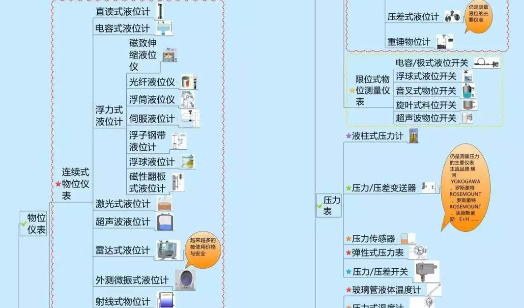 一张图看懂自动化仪表的种类
