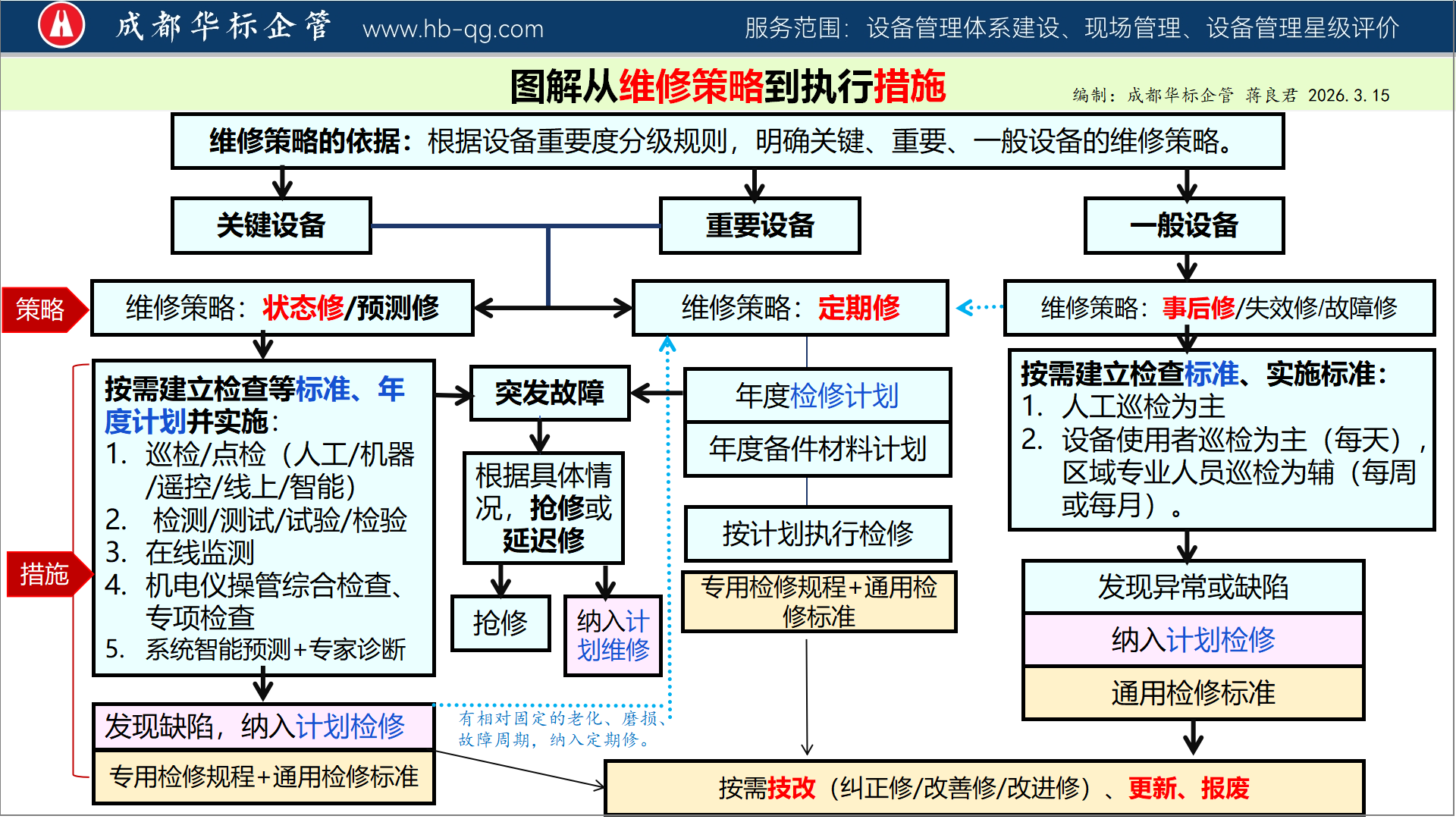 如何正确理解“设备维修策略”？