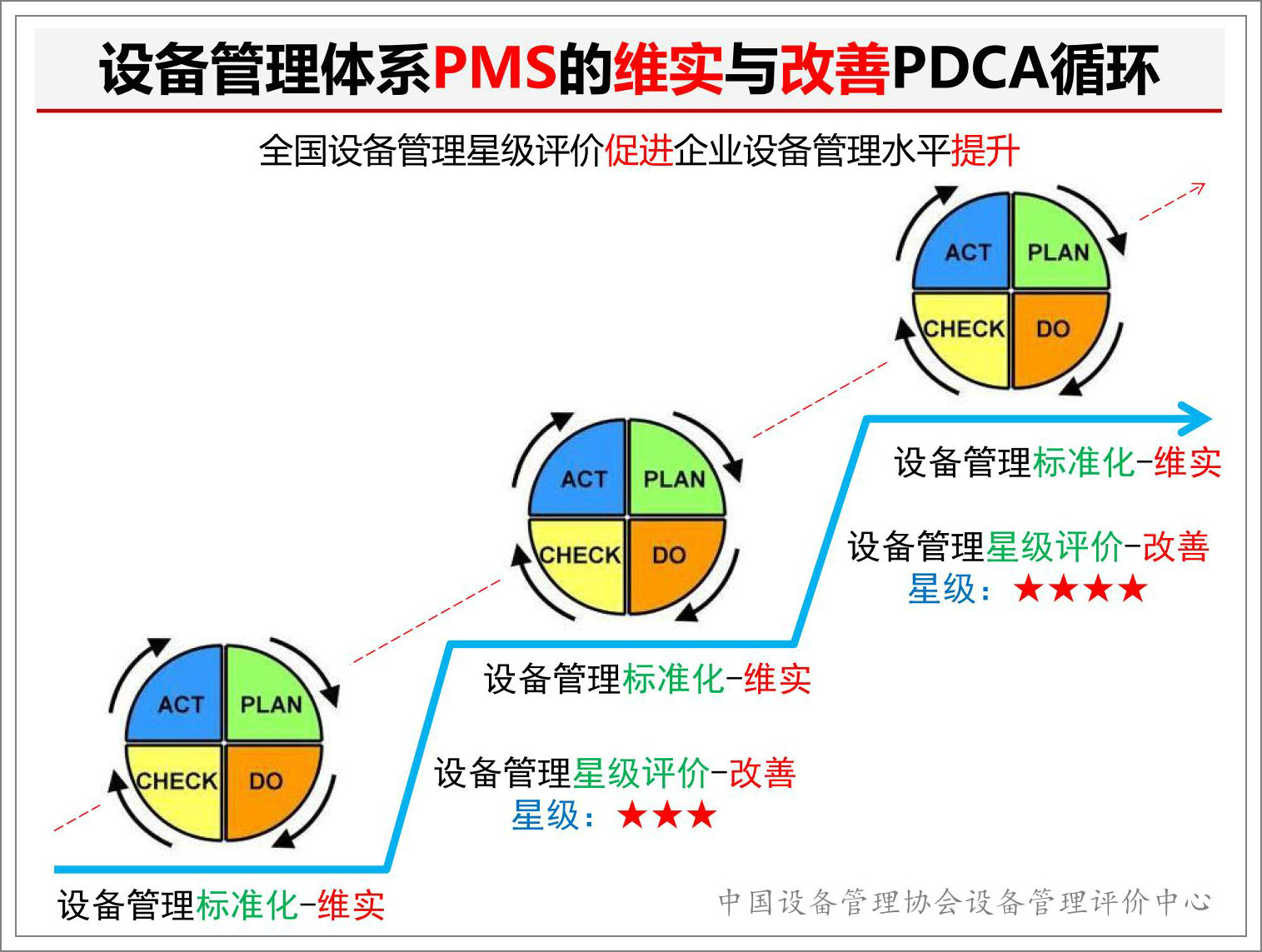 设备管理体系标准PMS的维实与改善PDCA循环.jpg