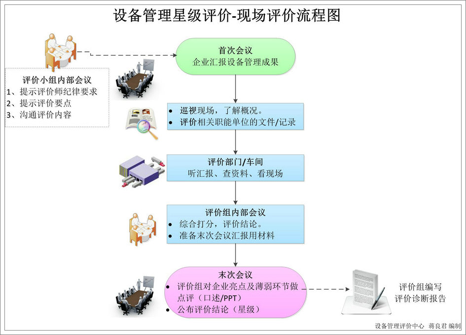 PMS星级现场评价流程图1.jpg