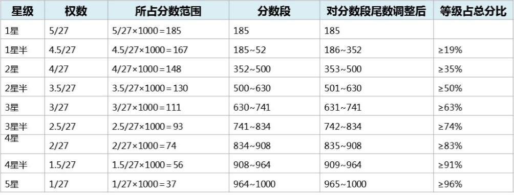 设备管理星级评价构成1.jpg