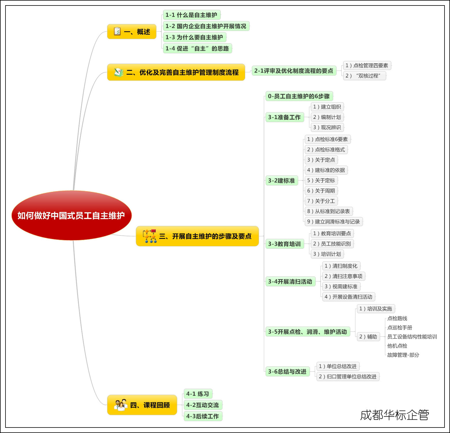 课件：如何开展员工自主维护.jpg