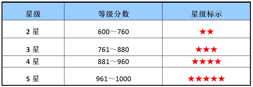 (图1:设备管理星级评价等级)