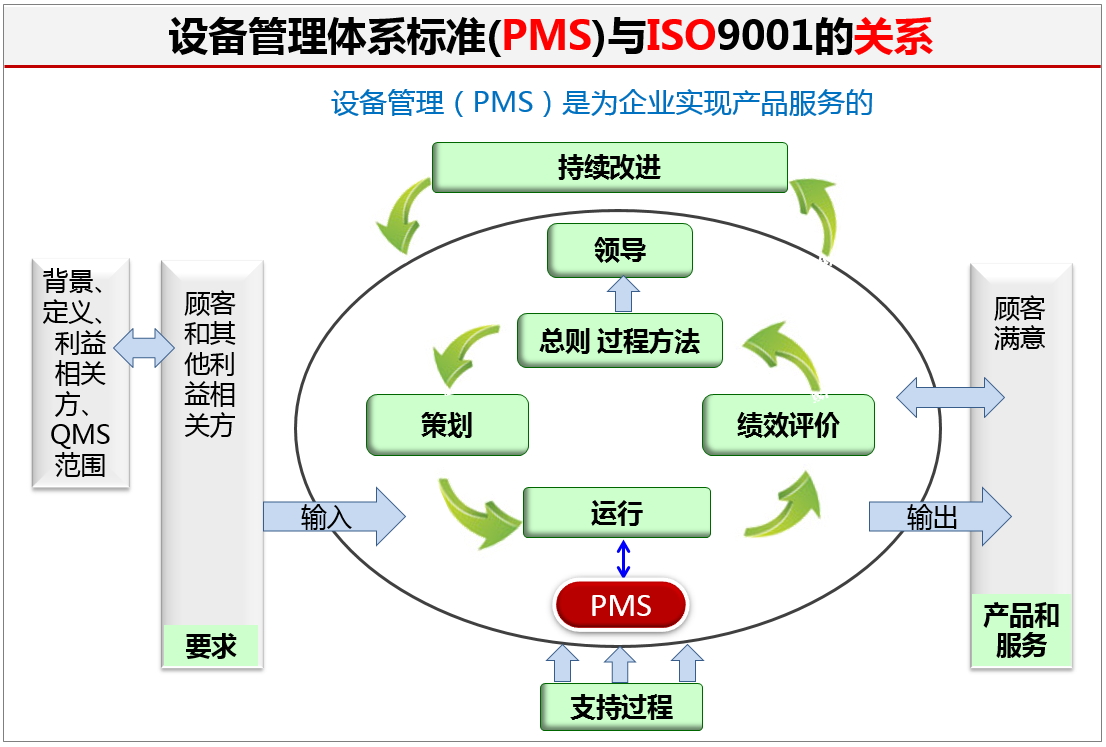 设备管理体系标准设备管理体系要求pms简介