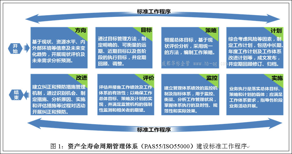 ISO55000资产管理体系的建设和应用-国网上海电力