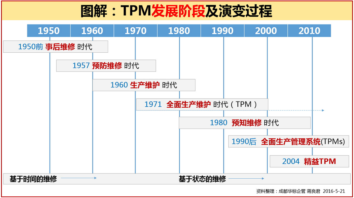 图解：TPM发展阶段及演变过程