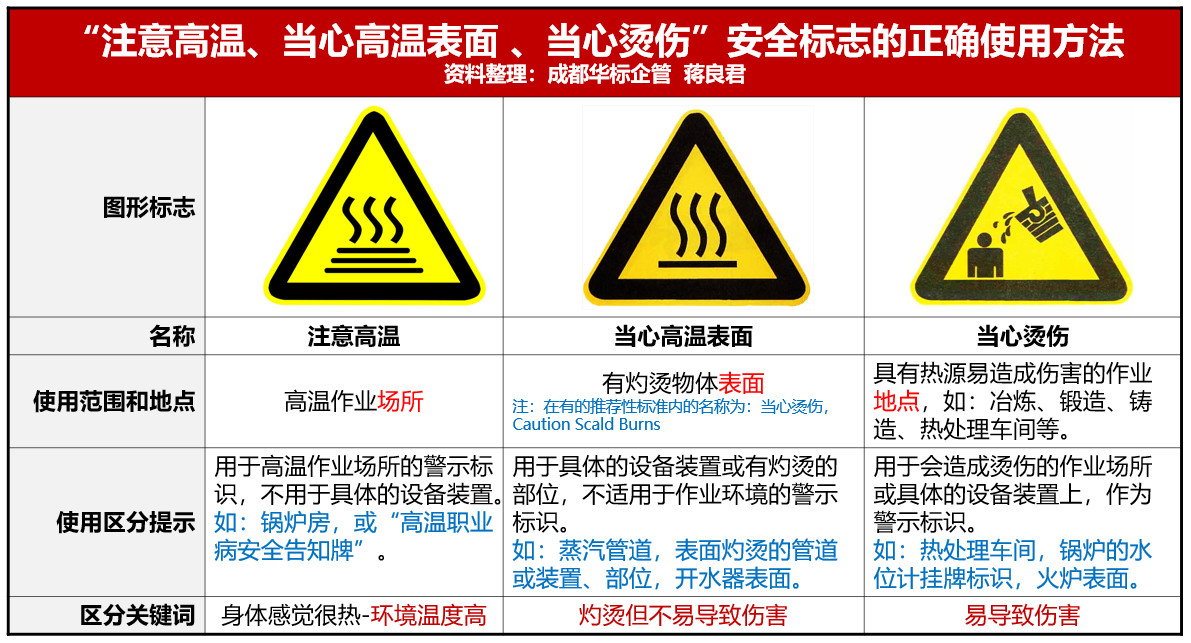 “当心烫伤、注意高温、当心高温表面”安全标志的正确使