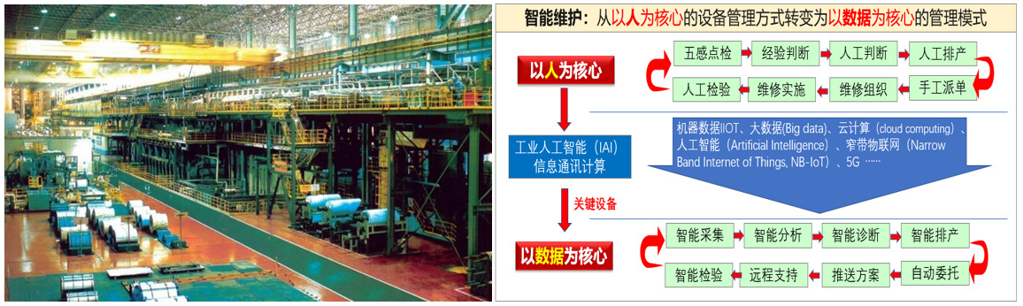 宝钢设备管理智能运维的探索和实践介绍