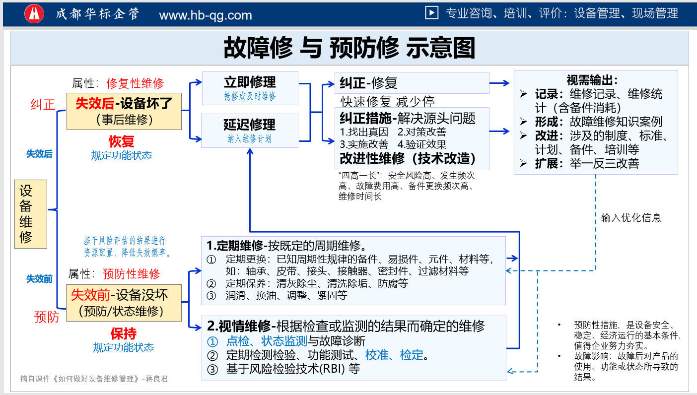 如何正确认识设备维修费用-蒋良君