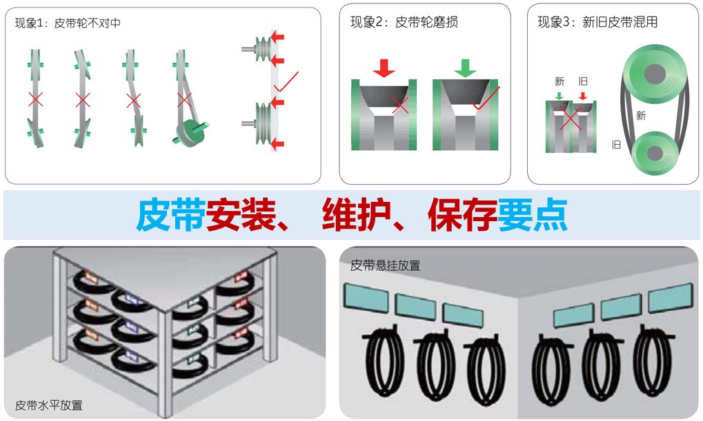 ​皮带安装、 维护、保存要点