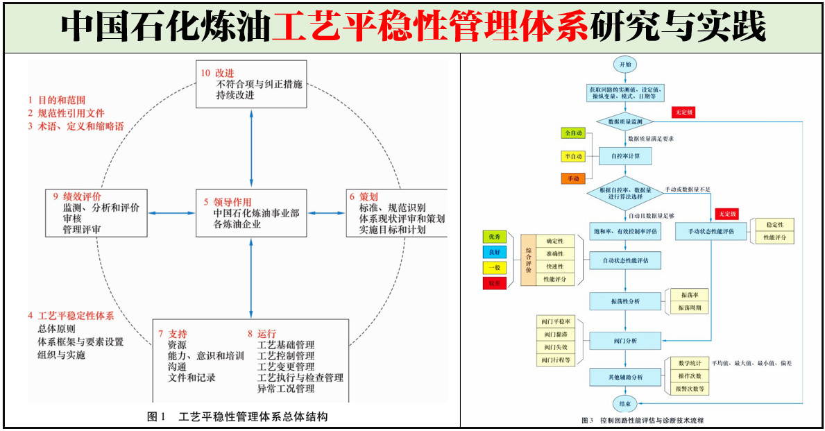 中国石化炼油工艺平稳性管理体系研究与实践